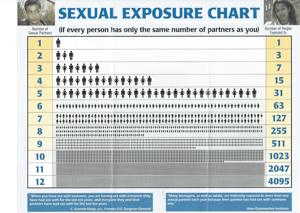 STD Exposure Chart Thrive Orlando